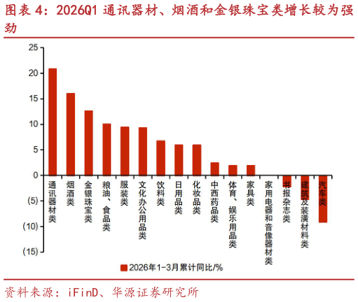 咨询大家2026Q1 通讯器材、烟酒和金银珠宝类增长较为强