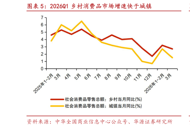 想问下各位网友2026Q1 乡村消费品市场增速快于城镇