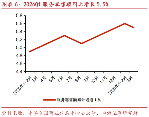 你知道2026Q1 服务零售额同比增长 5.5%