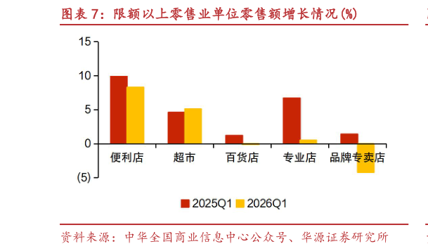 如何解释限额以上零售业单位零售额增长情况%