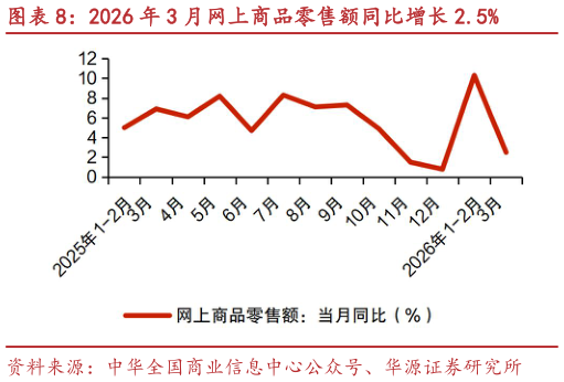 如何解释2026 年 3 月网上商品零售额同比增长 2.5%