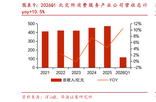 谁能回答2026Q1 北 交 所 消 费 服 务 产 业 公 司 营 收 总 计