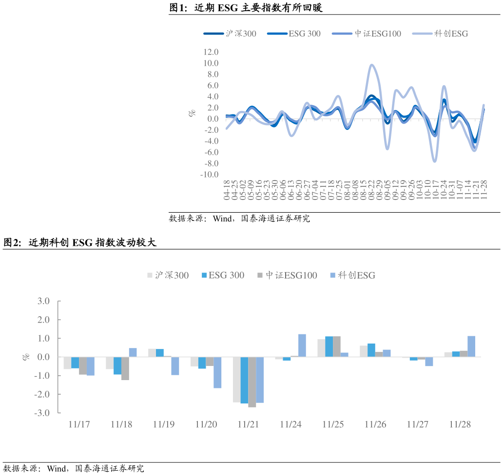 各位网友请教一下近期 ESG 主要指数有所回暖 近期科创 ESG 指数波动较大