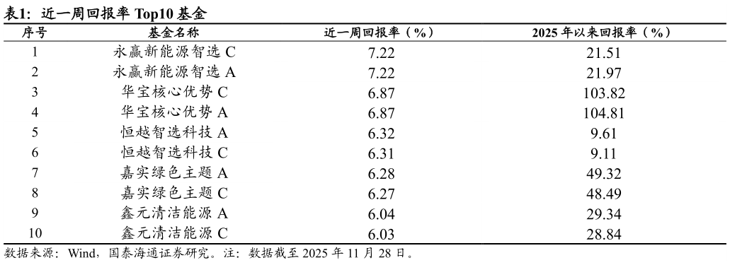谁能回答近一周回报率 Top10 基金