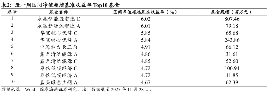 各位网友请教一下近一周区间净值超越基准收益率 Top10 基金