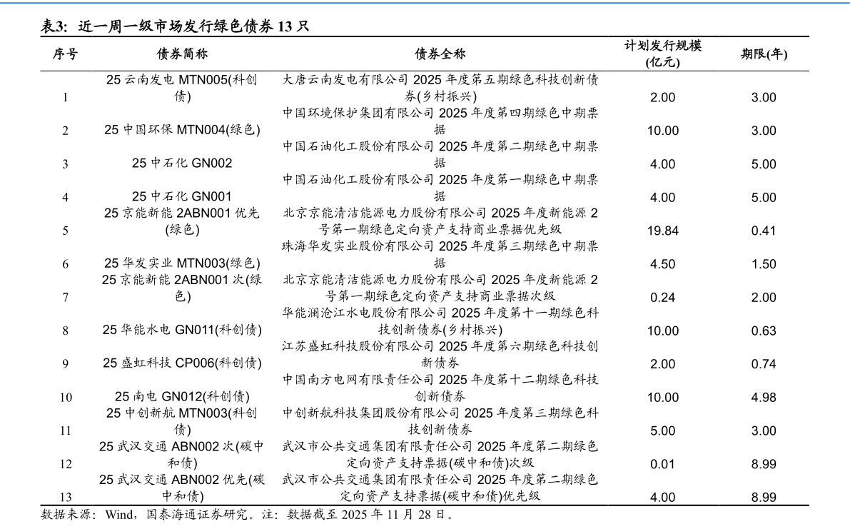 我想了解一下近一周一级市场发行绿色债券 13 只