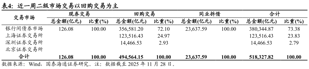 一起讨论下近一周二级市场交易以回购交易为主