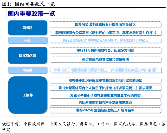 谁知道国内重要政策一览?