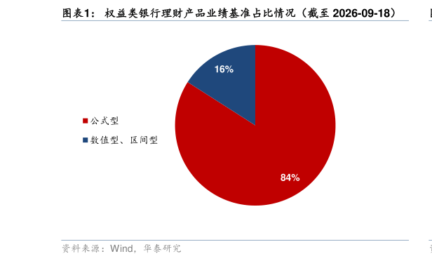 咨询大家权益类银行理财产品业绩基准占比情况（截至 2026-09-18）