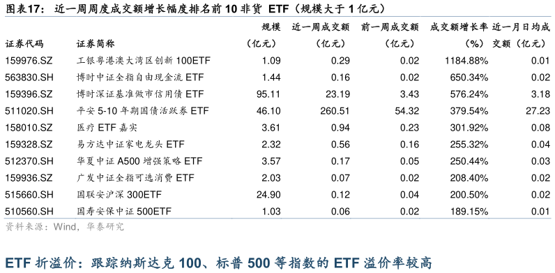 想关注一下近一周周度成交额增长幅度排名前 10 非货  ETF（规模大于 1 亿元）