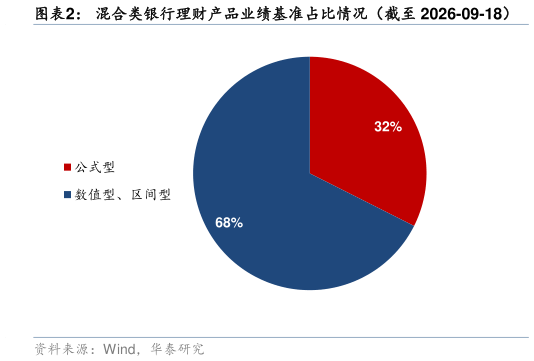 如何解释混合类银行理财产品业绩基准占比情况（截至 2026-09-18）