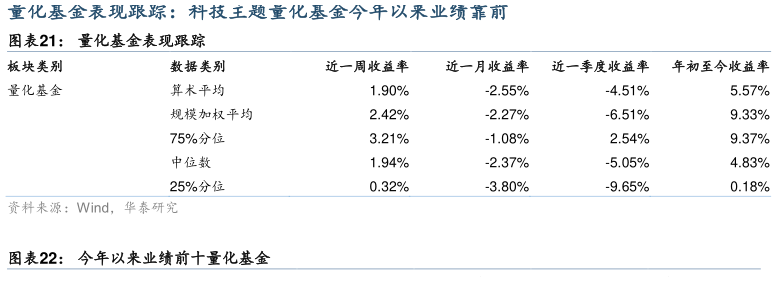 谁能回答量化基金表现跟踪