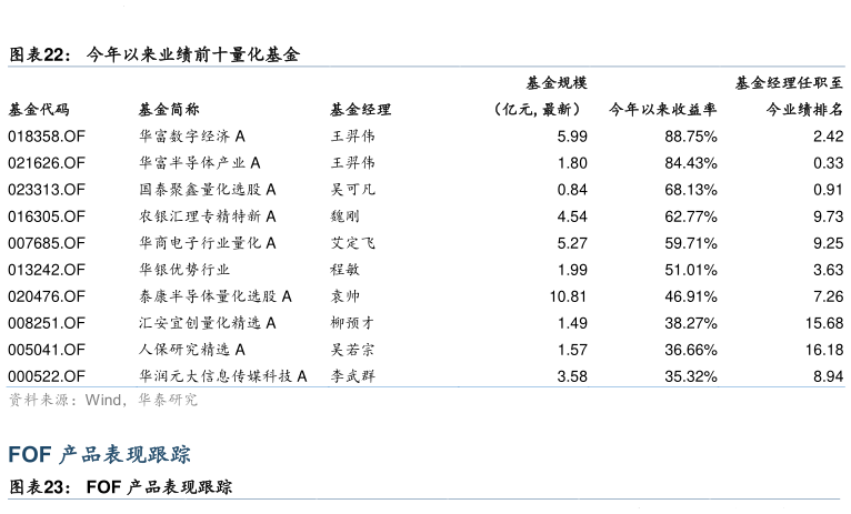 谁知道今年以来业绩前十量化基金