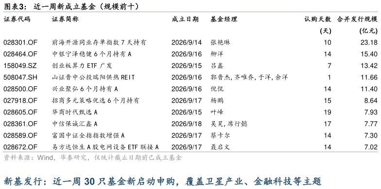 你知道近一周新成立基金（规模前十）
