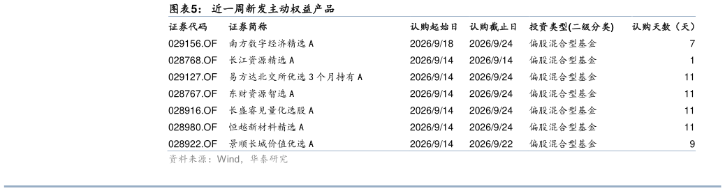 谁知道近一周新发主动权益产品