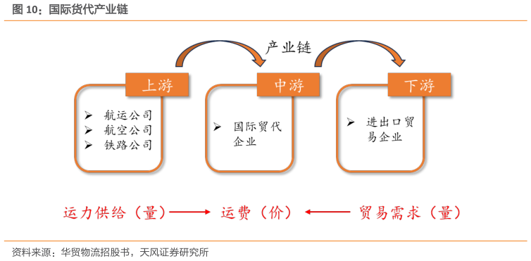 咨询大家国际货代产业链?