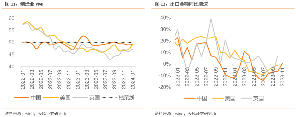 如何了解制造业 PMI出口金额同比增速?