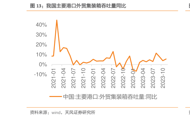 咨询大家我国主要港口外贸集装箱吞吐量同比?