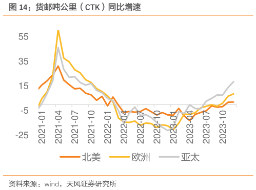 如何了解货邮吨公里(CTK)同比增速?
