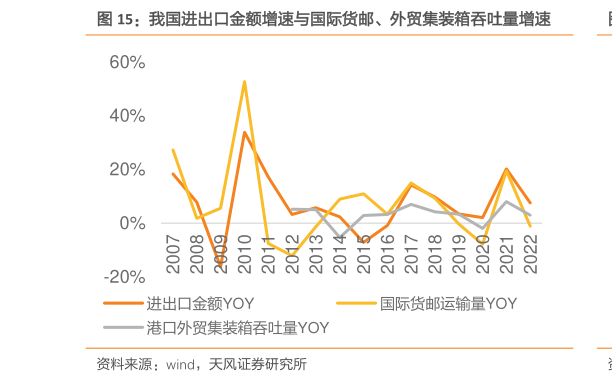 你知道我国进出口金额增速与国际货邮、外贸集装箱吞吐量增速?