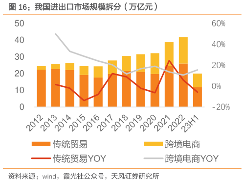 咨询大家我国进出口市场规模拆分(万亿元)?