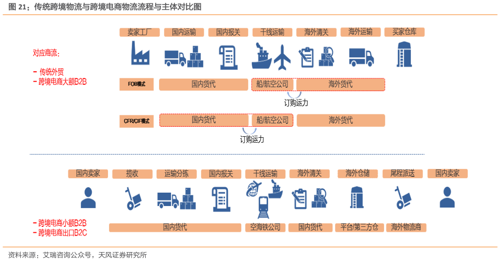咨询大家传统跨境物流与跨境电商物流流程与主体对比图?