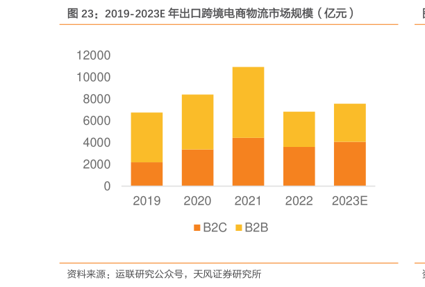 各位网友请教一下2019-2023E 年出口跨境电商物流市场规模(亿元)?