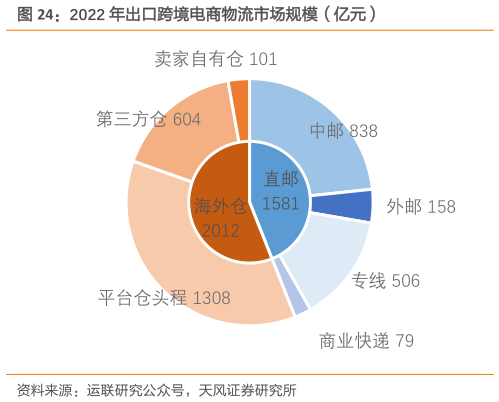如何了解2022 年出口跨境电商物流市场规模(亿元)?