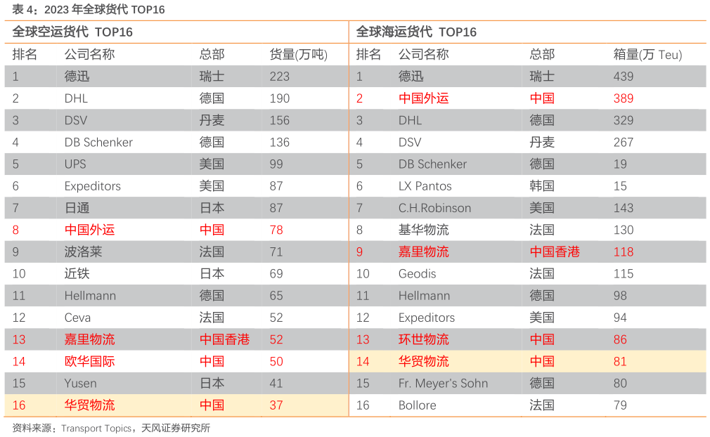 请问一下2023 年全球货代 TOP16?