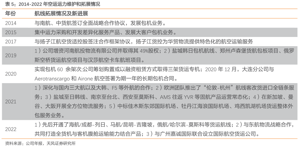 谁知道2014-2022 年空运运力维护和拓展情况?