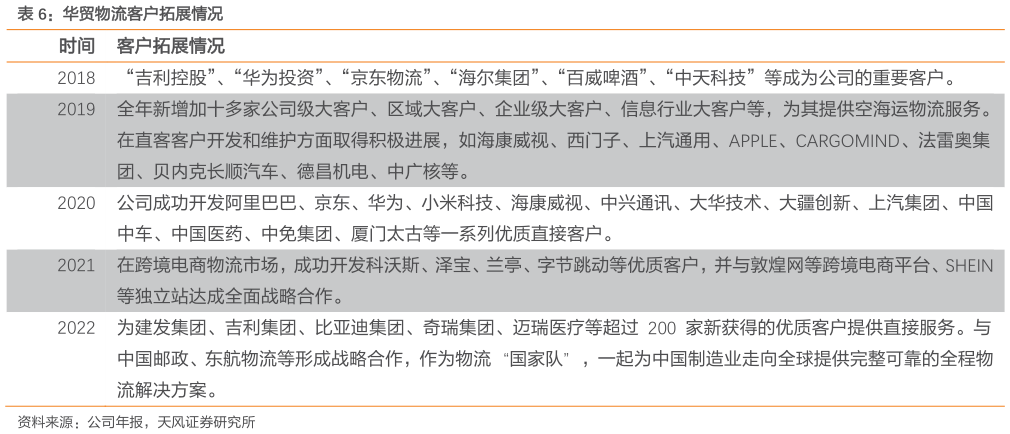 请问一下华贸物流客户拓展情况?