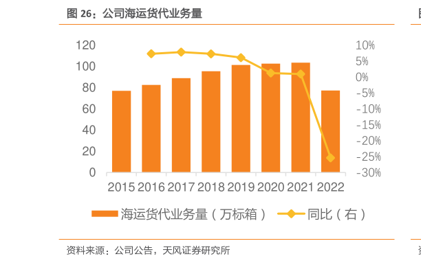 请问一下公司海运货代业务量?