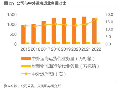 怎样理解公司与中外运海运业务量对比?