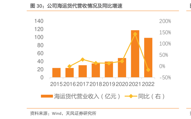 请问一下公司海运货代营收情况及同比增速?