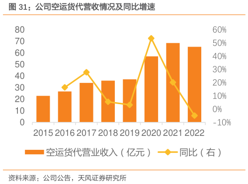 我想了解一下公司空运货代营收情况及同比增速?