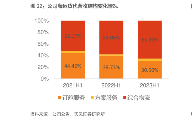 如何了解公司海运货代营收结构变化情况?