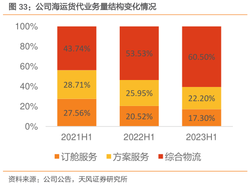 你知道公司海运货代业务量结构变化情况?