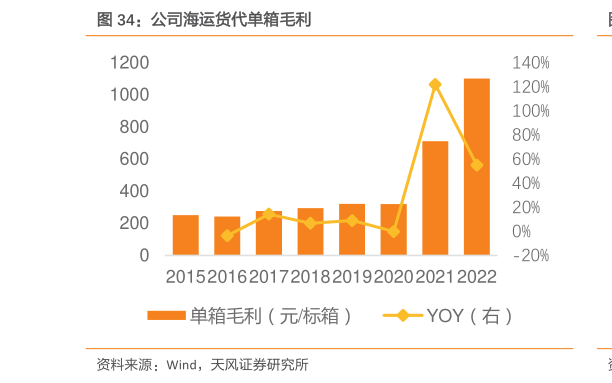如何了解公司海运货代单箱毛利?