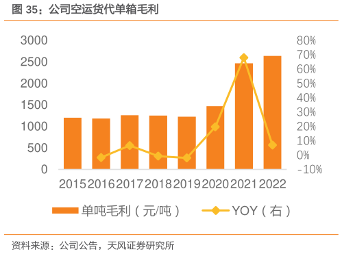 谁知道公司空运货代单箱毛利?