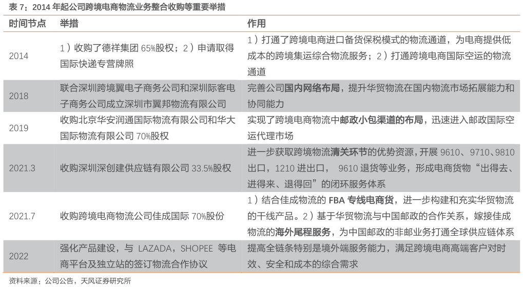 请问一下2014 年起公司跨境电商物流业务整合收购等重要举措?