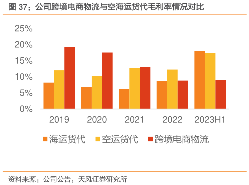 请问一下公司跨境电商物流与空海运货代毛利率情况对比?