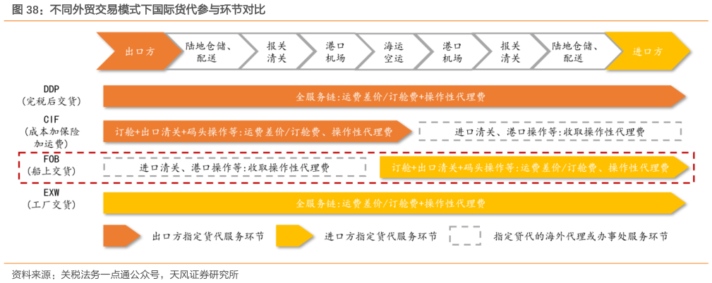咨询下各位不同外贸交易模式下国际货代参与环节对比?