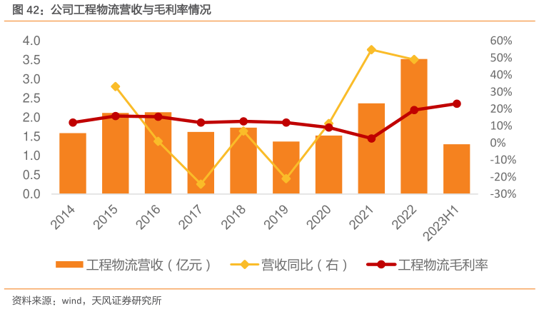 怎样理解公司工程物流营收与毛利率情况?