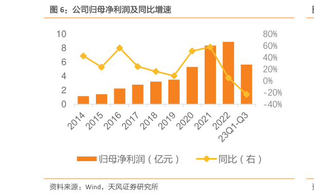 怎样理解公司归母净利润及同比增速?