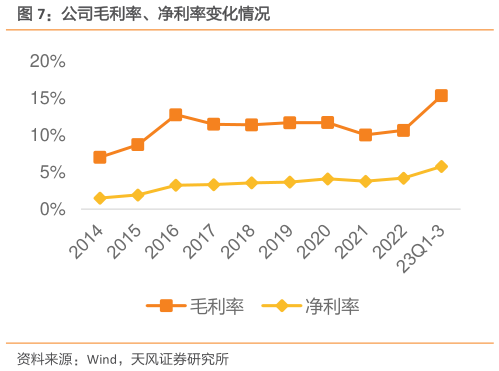 如何了解公司毛利率、净利率变化情况?
