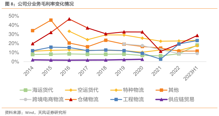 如何了解公司分业务毛利率变化情况?