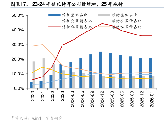请问一下23-24 年信托持有公司债增加，25 年减持