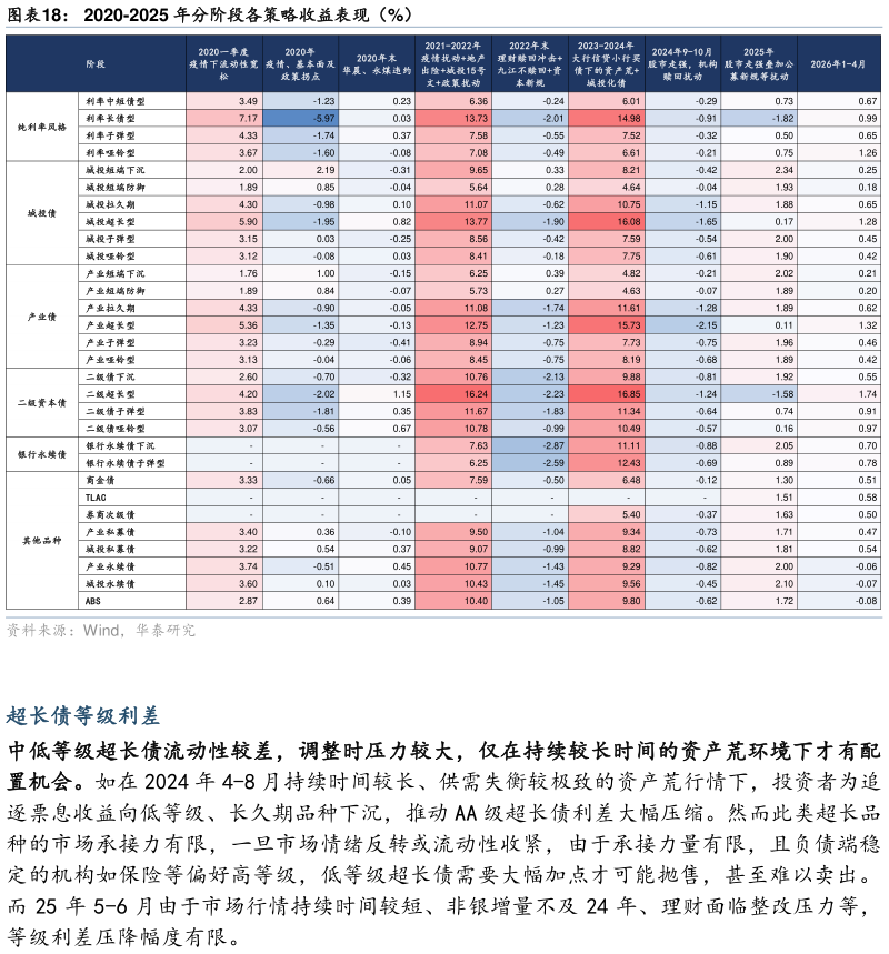 你知道2020-2025 年分阶段各策略收益表现（%）