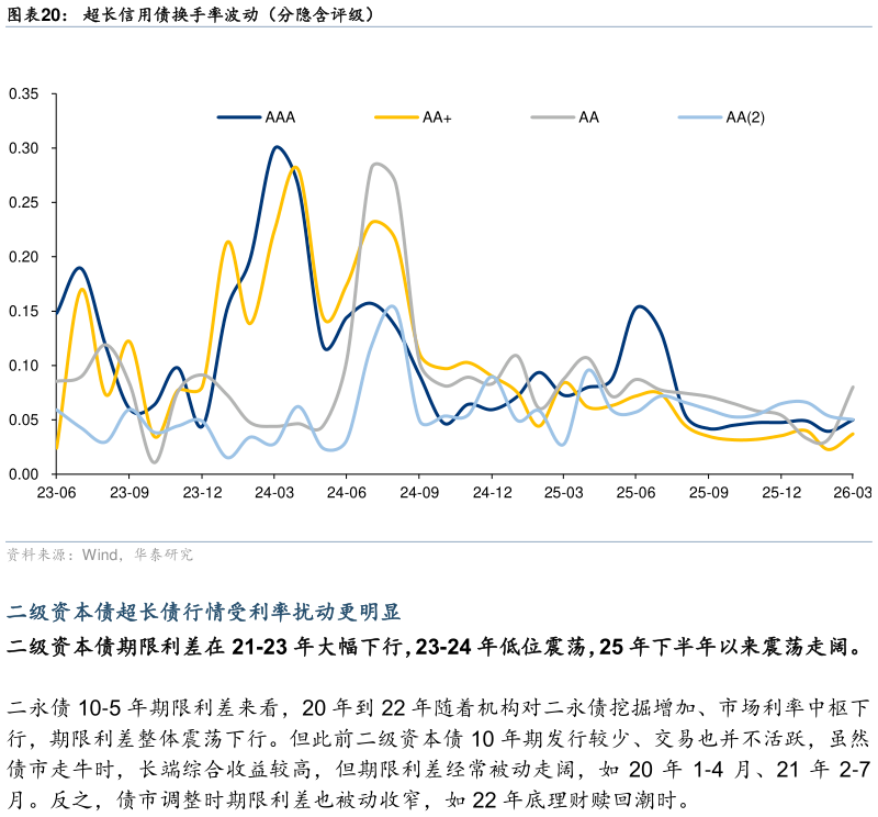 咨询大家超长信用债换手率波动（分隐含评级）
