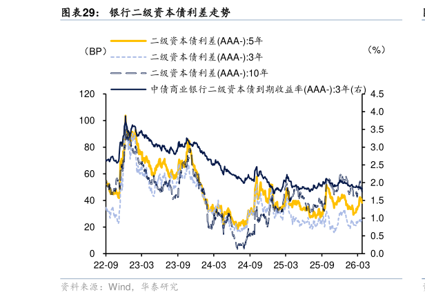 咨询下各位银行二级资本债利差走势